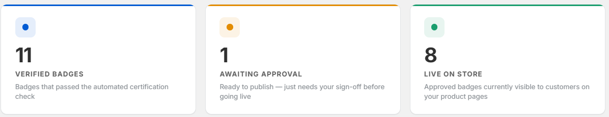 Badge Verifications tab — three metric cards at the top