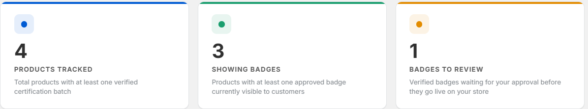 Dashboard metrics — three cards showing Products Tracked, Showing Badges, and Badges to Review